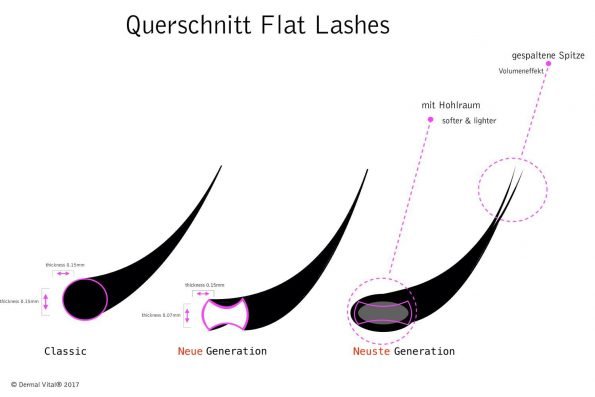 Blogartikel - Silk Lashes versus Flat Lashes