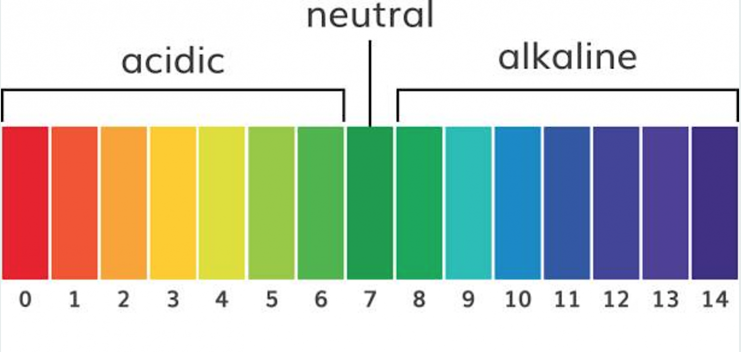 pH-Wert Skala von acidic bis alkaline